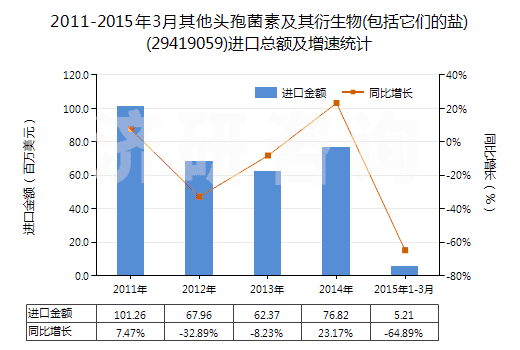2011-2015年3月其他頭孢菌素及其衍生物(包括它們的鹽)(29419059)進口總額及增速統(tǒng)計